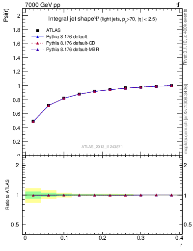 Plot of js_int in 7000 GeV pp collisions
