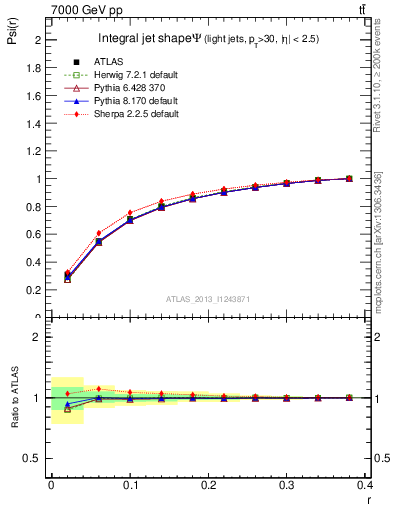 Plot of js_int in 7000 GeV pp collisions