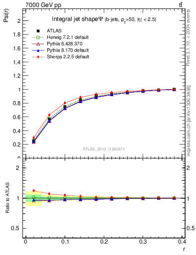 Plot of js_int in 7000 GeV pp collisions