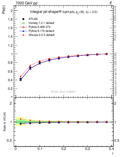 Plot of js_int in 7000 GeV pp collisions