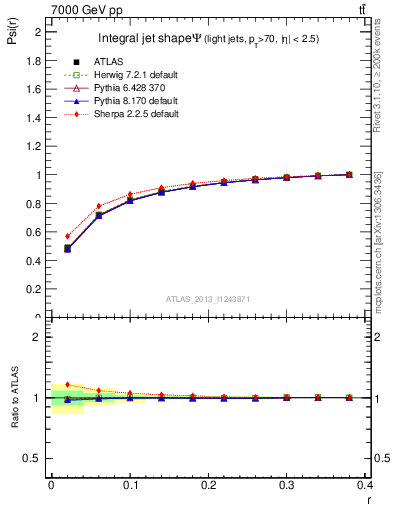 Plot of js_int in 7000 GeV pp collisions