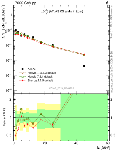 Plot of k0.E in 7000 GeV pp collisions