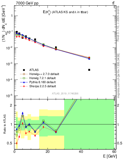 Plot of k0.E in 7000 GeV pp collisions