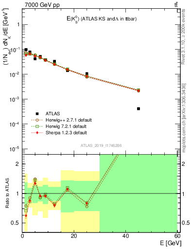 Plot of k0.E in 7000 GeV pp collisions