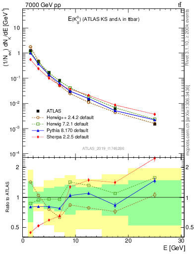 Plot of k0.E in 7000 GeV pp collisions