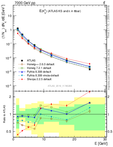 Plot of k0.E in 7000 GeV pp collisions