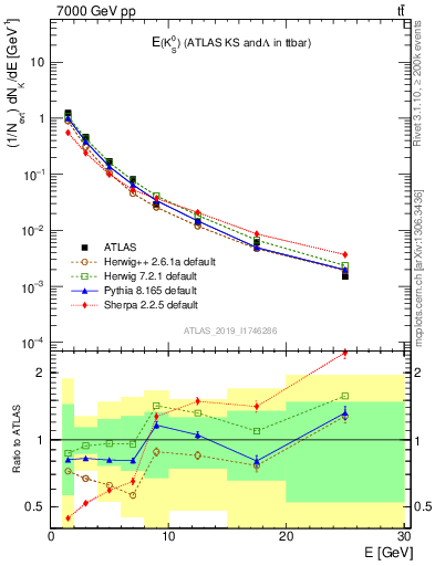 Plot of k0.E in 7000 GeV pp collisions
