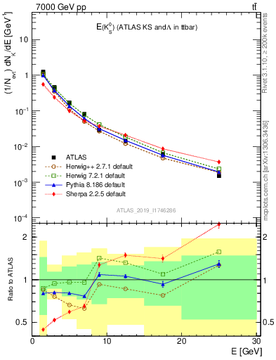 Plot of k0.E in 7000 GeV pp collisions
