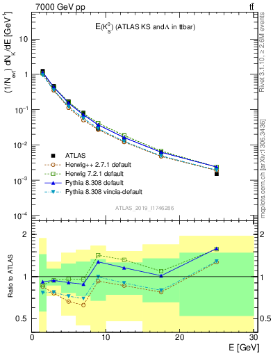 Plot of k0.E in 7000 GeV pp collisions