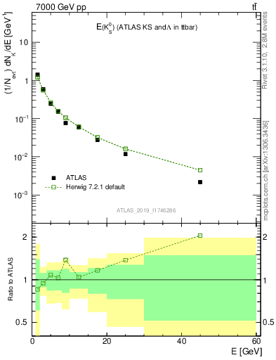 Plot of k0.E in 7000 GeV pp collisions