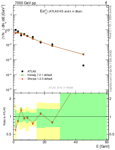 Plot of k0.E in 7000 GeV pp collisions