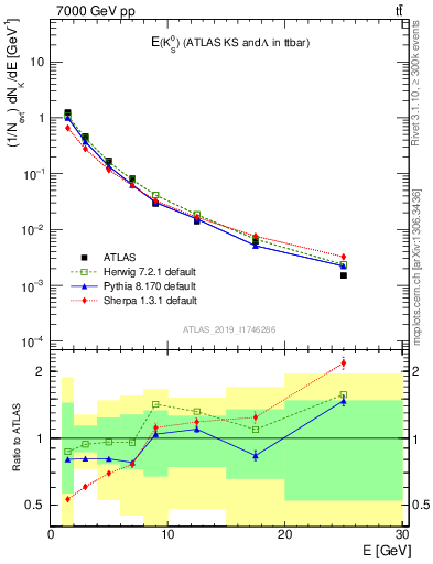 Plot of k0.E in 7000 GeV pp collisions