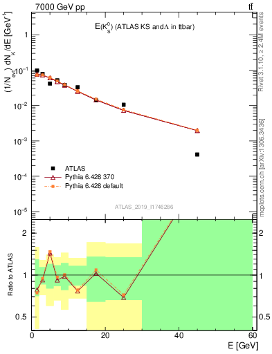 Plot of k0.E in 7000 GeV pp collisions
