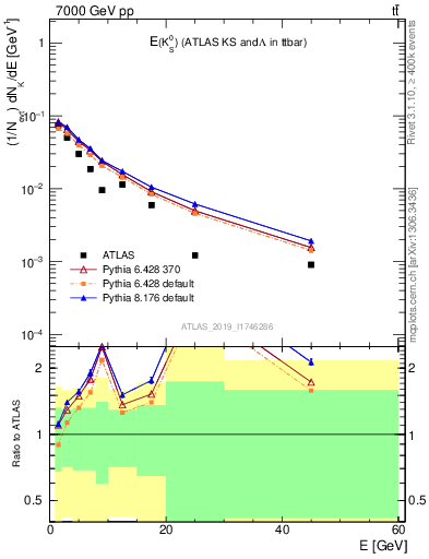 Plot of k0.E in 7000 GeV pp collisions