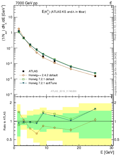 Plot of k0.E in 7000 GeV pp collisions