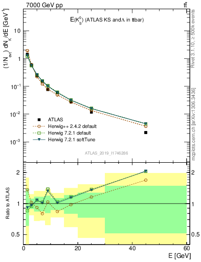 Plot of k0.E in 7000 GeV pp collisions