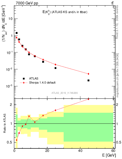 Plot of k0.E in 7000 GeV pp collisions