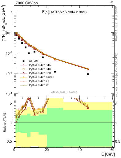 Plot of k0.E in 7000 GeV pp collisions