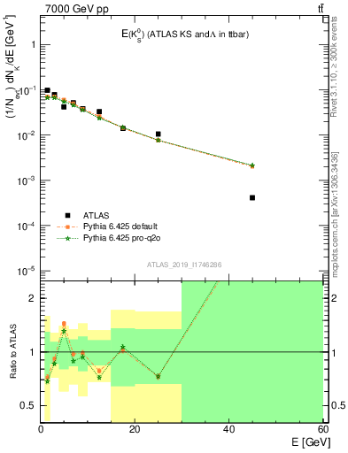 Plot of k0.E in 7000 GeV pp collisions