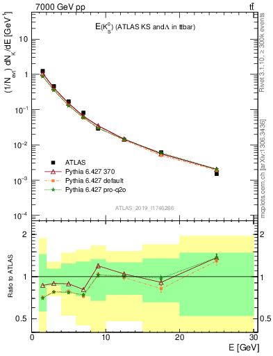 Plot of k0.E in 7000 GeV pp collisions