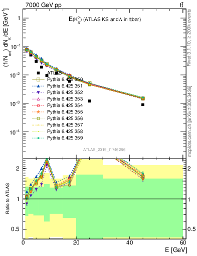 Plot of k0.E in 7000 GeV pp collisions