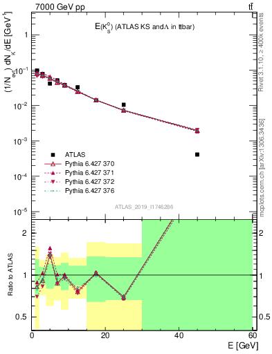 Plot of k0.E in 7000 GeV pp collisions