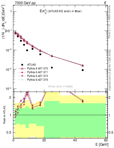 Plot of k0.E in 7000 GeV pp collisions