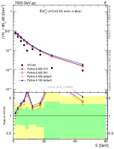 Plot of k0.E in 7000 GeV pp collisions