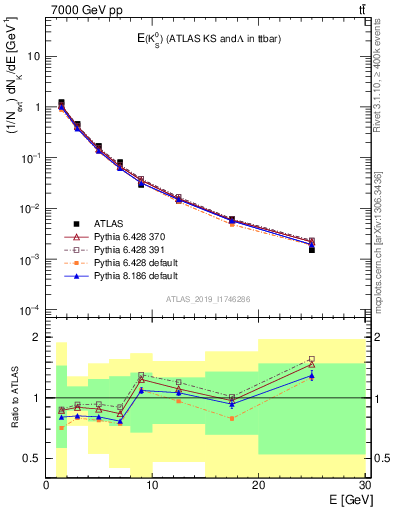 Plot of k0.E in 7000 GeV pp collisions