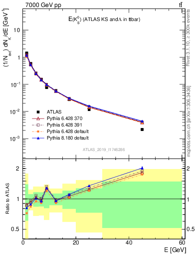 Plot of k0.E in 7000 GeV pp collisions