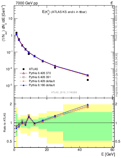 Plot of k0.E in 7000 GeV pp collisions