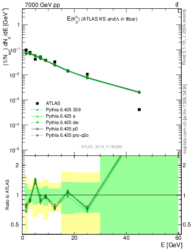 Plot of k0.E in 7000 GeV pp collisions