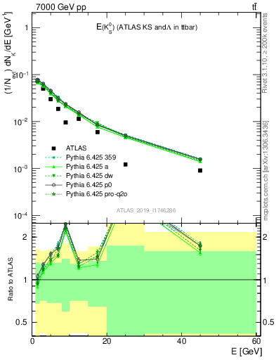 Plot of k0.E in 7000 GeV pp collisions