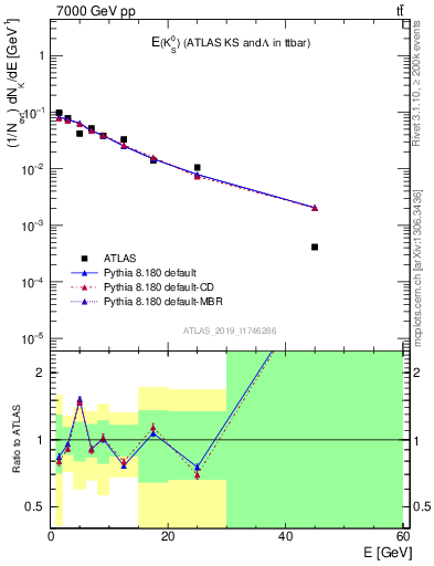 Plot of k0.E in 7000 GeV pp collisions