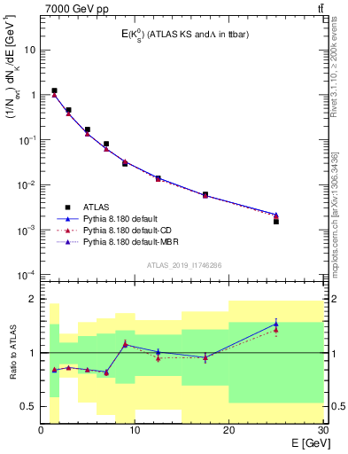Plot of k0.E in 7000 GeV pp collisions