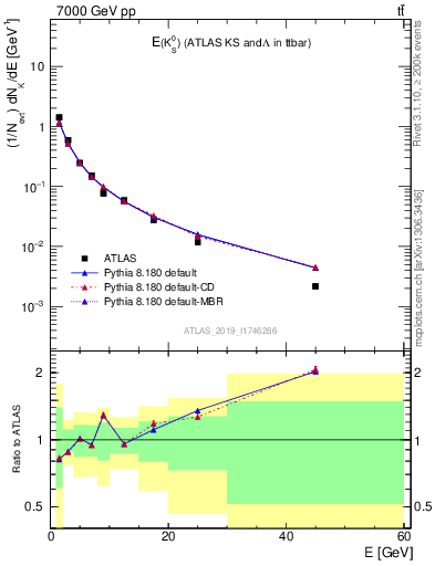 Plot of k0.E in 7000 GeV pp collisions