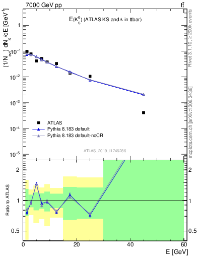 Plot of k0.E in 7000 GeV pp collisions