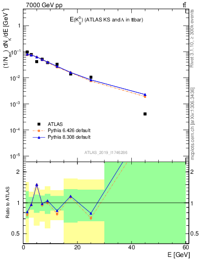 Plot of k0.E in 7000 GeV pp collisions