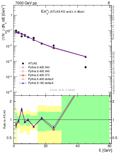 Plot of k0.E in 7000 GeV pp collisions
