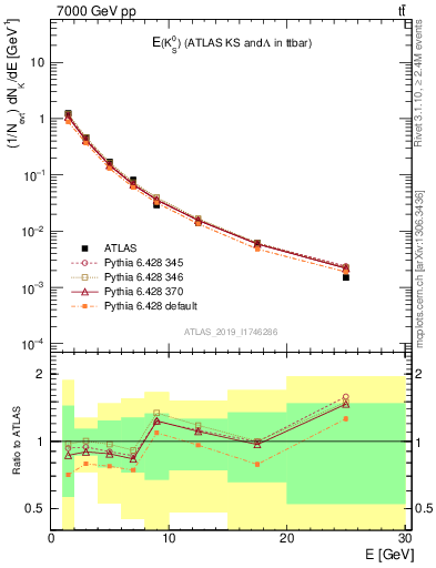 Plot of k0.E in 7000 GeV pp collisions