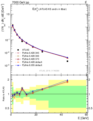 Plot of k0.E in 7000 GeV pp collisions