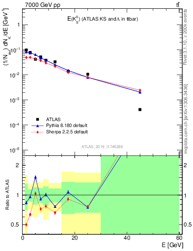 Plot of k0.E in 7000 GeV pp collisions
