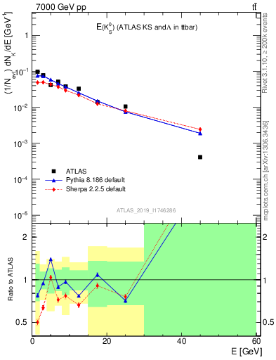 Plot of k0.E in 7000 GeV pp collisions