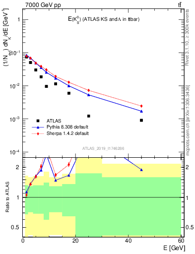 Plot of k0.E in 7000 GeV pp collisions