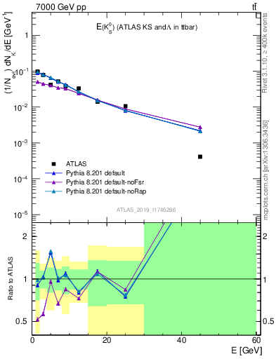 Plot of k0.E in 7000 GeV pp collisions