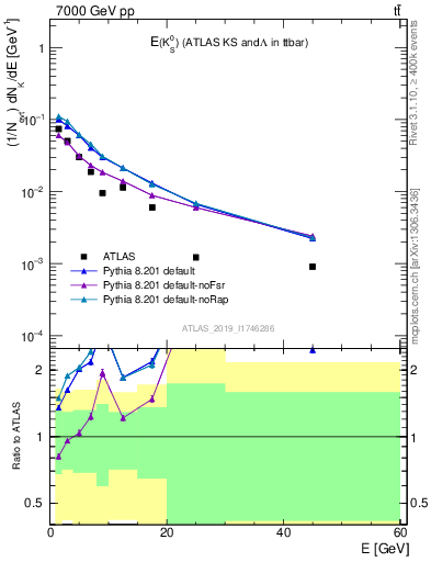 Plot of k0.E in 7000 GeV pp collisions