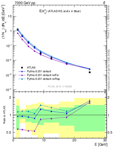 Plot of k0.E in 7000 GeV pp collisions