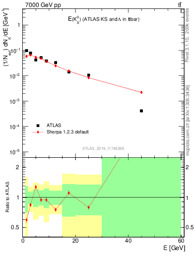 Plot of k0.E in 7000 GeV pp collisions
