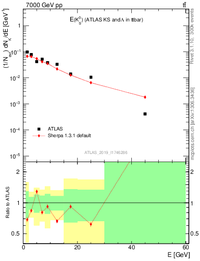 Plot of k0.E in 7000 GeV pp collisions