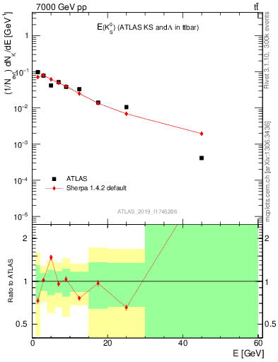 Plot of k0.E in 7000 GeV pp collisions